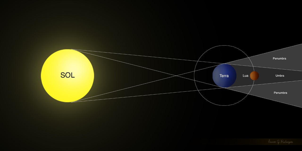 eclipselunar - Lua de Sangue: entenda como funciona o Eclipse (V.1, N.2, P.7, 2018)