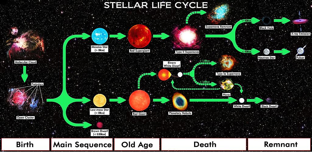 ciclo de vida de uma estrela - A turbulenta vida das estrelas (V.3, N.3, P.5, 2020)