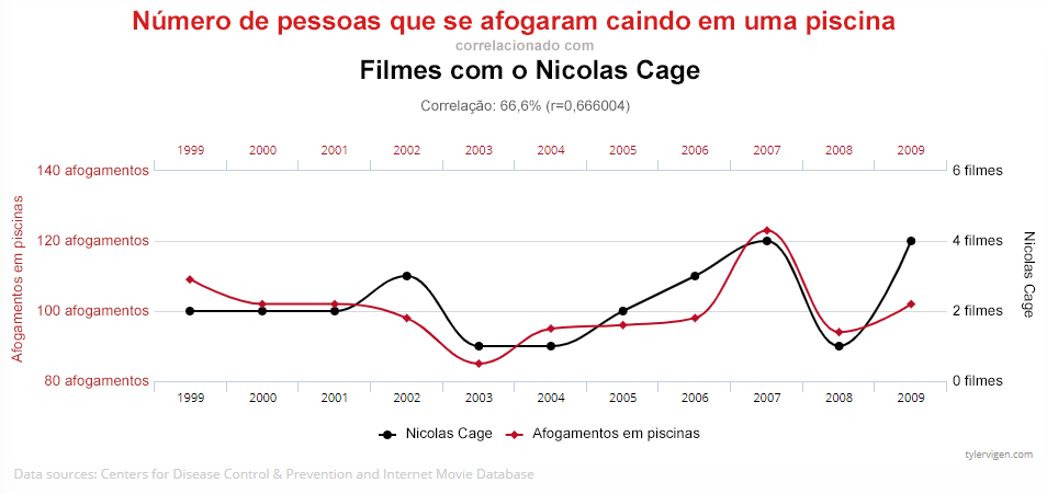 correlacao nicolas cage - (Português do Brasil) Qual a diferença entre correlação e causalidade? (V.3, N.5, P.6, 2020)
